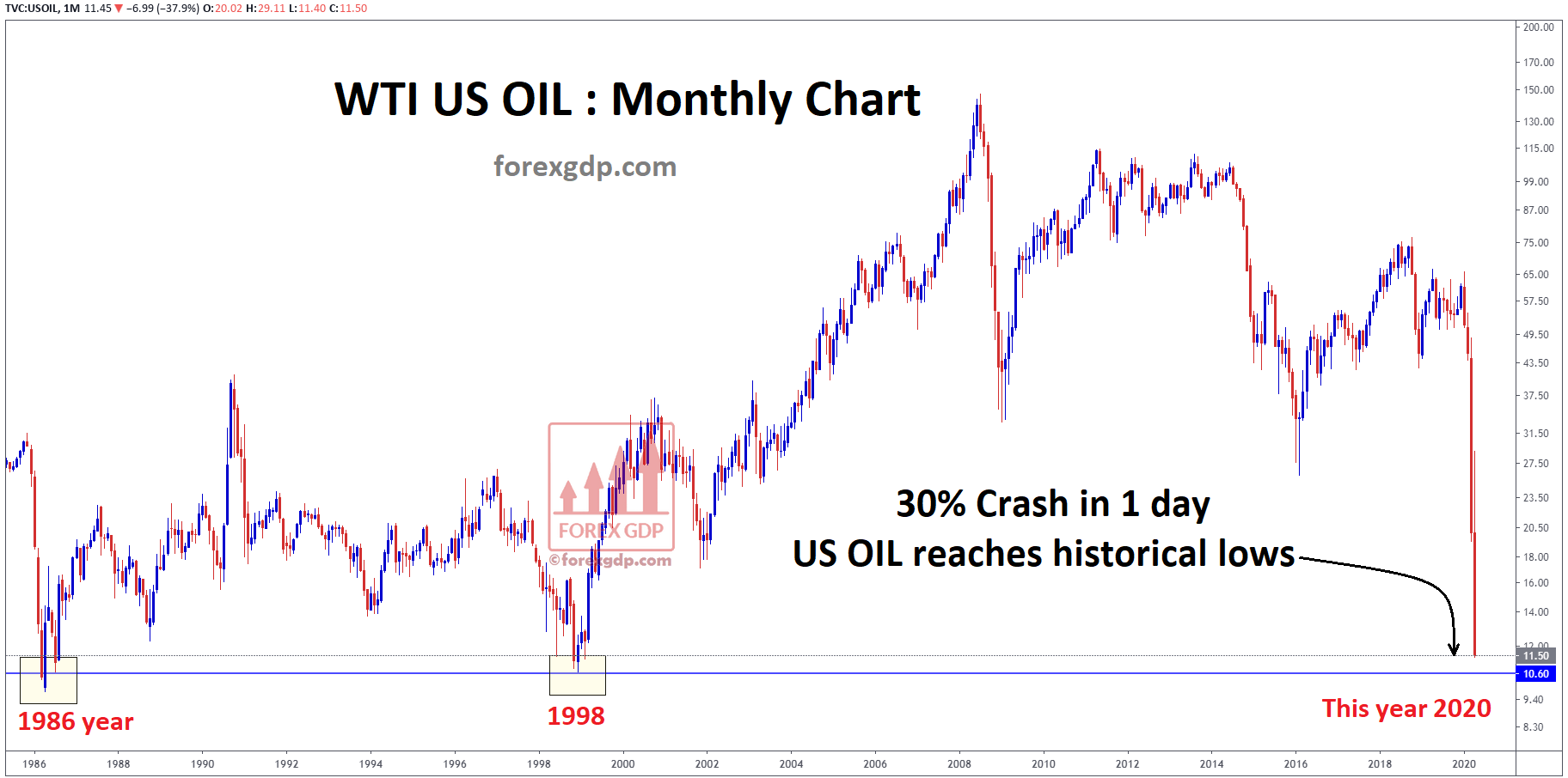 Us Wti Oil Price